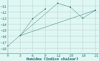 Courbe de l'humidex pour Medvezegorsk