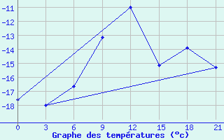 Courbe de tempratures pour Aksakovo