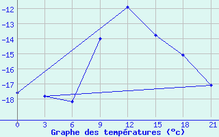 Courbe de tempratures pour Kursk