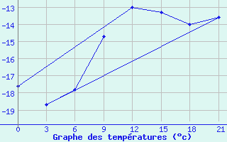 Courbe de tempratures pour Furmanovo