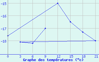 Courbe de tempratures pour Kazan