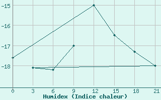 Courbe de l'humidex pour Kazan