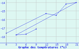 Courbe de tempratures pour Slavgorod