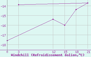 Courbe du refroidissement olien pour Koslan