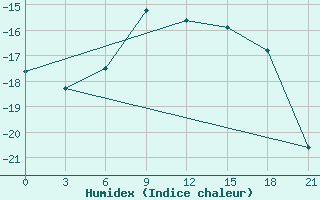 Courbe de l'humidex pour Biser