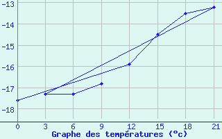 Courbe de tempratures pour Novaja Ladoga