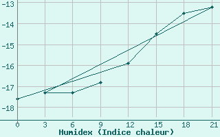 Courbe de l'humidex pour Novaja Ladoga