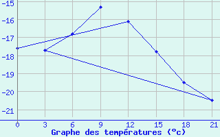 Courbe de tempratures pour Mawson