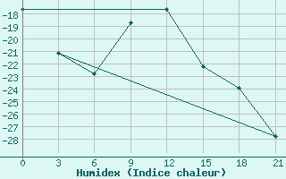 Courbe de l'humidex pour Segeza