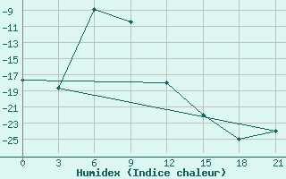 Courbe de l'humidex pour Tirka