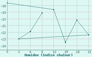 Courbe de l'humidex pour Ust'- Usa