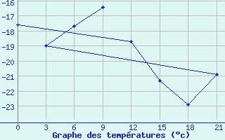 Courbe de tempratures pour Oktjabr