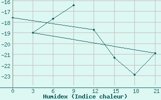 Courbe de l'humidex pour Oktjabr'Skoe