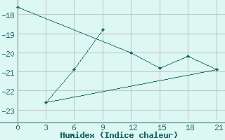 Courbe de l'humidex pour Krasnoscel'E