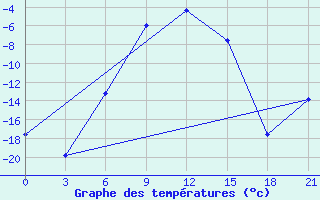 Courbe de tempratures pour Krasnoscel