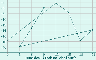 Courbe de l'humidex pour Krasnoscel'E