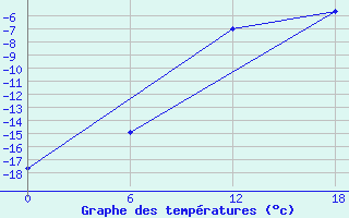 Courbe de tempratures pour Urda