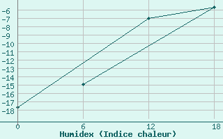 Courbe de l'humidex pour Urda