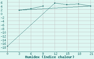 Courbe de l'humidex pour Tula