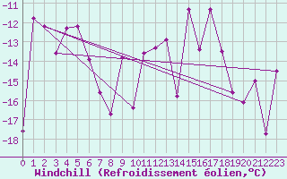Courbe du refroidissement olien pour Couvercle-Nivose (74)
