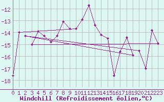 Courbe du refroidissement olien pour Corvatsch