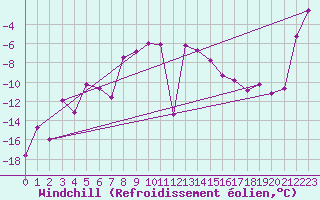 Courbe du refroidissement olien pour Alpinzentrum Rudolfshuette
