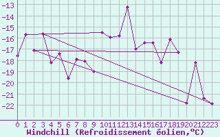 Courbe du refroidissement olien pour Les Diablerets
