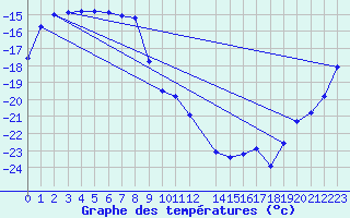 Courbe de tempratures pour Lakatraesk