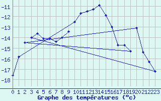 Courbe de tempratures pour Kvikkjokk Arrenjarka A