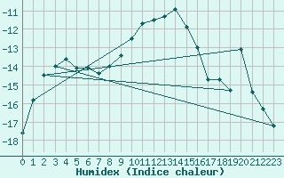 Courbe de l'humidex pour Kvikkjokk Arrenjarka A