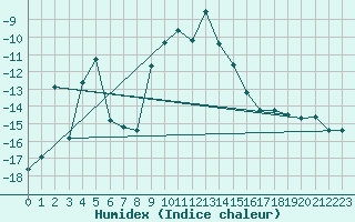 Courbe de l'humidex pour Gunnarn