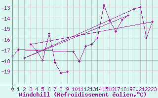 Courbe du refroidissement olien pour Pilatus