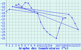 Courbe de tempratures pour Dividalen II