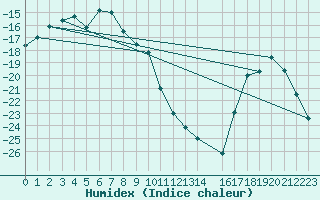 Courbe de l'humidex pour Dividalen II