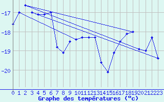 Courbe de tempratures pour University Wi Id 8906