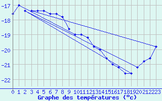 Courbe de tempratures pour Pian Rosa (It)