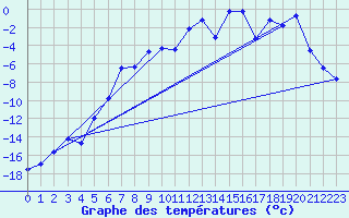 Courbe de tempratures pour Torpshammar