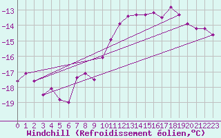 Courbe du refroidissement olien pour Kittila Laukukero