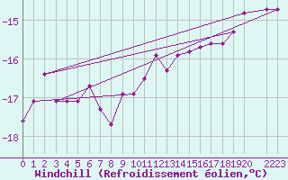 Courbe du refroidissement olien pour Brocken