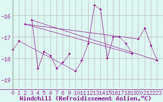 Courbe du refroidissement olien pour Makkaur Fyr
