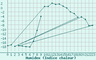 Courbe de l'humidex pour Hoydalsmo Ii