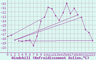 Courbe du refroidissement olien pour Corvatsch
