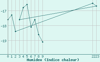 Courbe de l'humidex pour Gornergrat