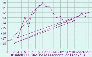 Courbe du refroidissement olien pour Piz Martegnas