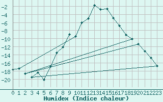 Courbe de l'humidex pour Finsevatn