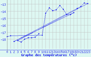 Courbe de tempratures pour Corvatsch