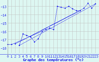 Courbe de tempratures pour Jungfraujoch (Sw)