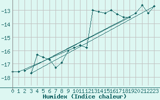 Courbe de l'humidex pour Jungfraujoch (Sw)