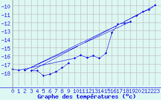 Courbe de tempratures pour Sonnblick - Autom.
