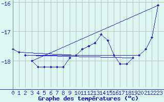 Courbe de tempratures pour Sonnblick - Autom.
